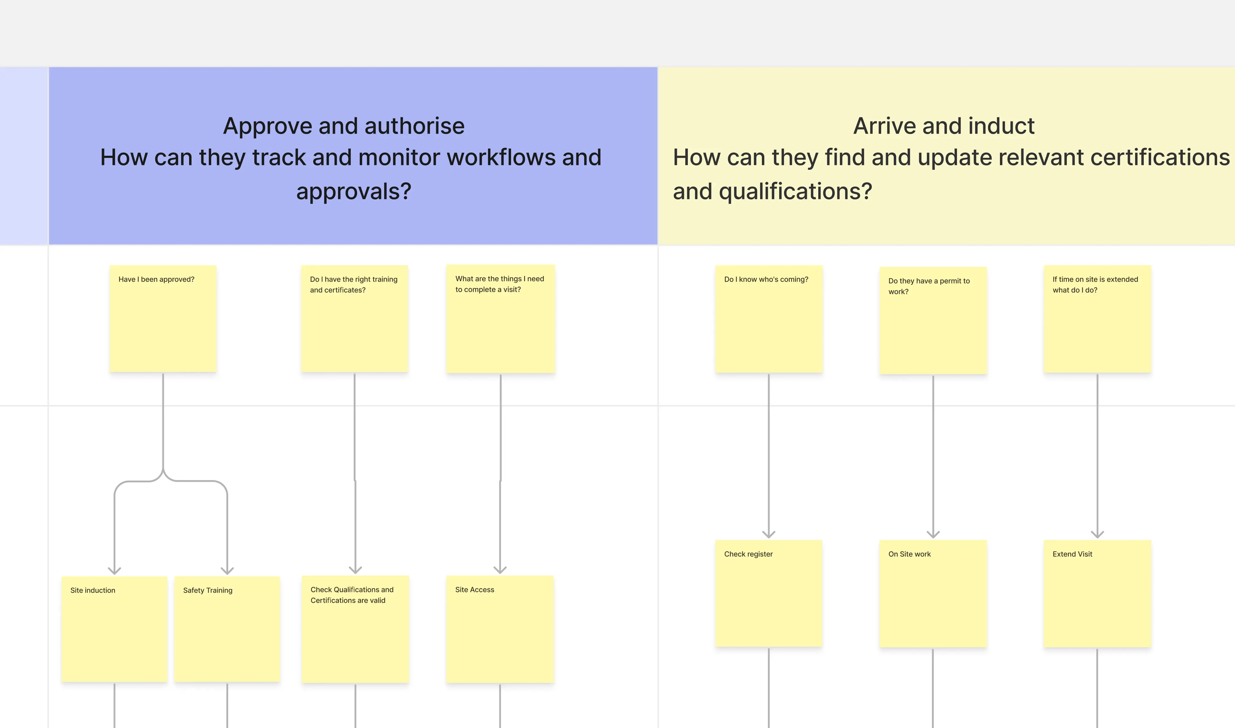 Detail of the Arrow service blueprint: two journey phases, the user questions captured against each, and the service actions they resolve to.
