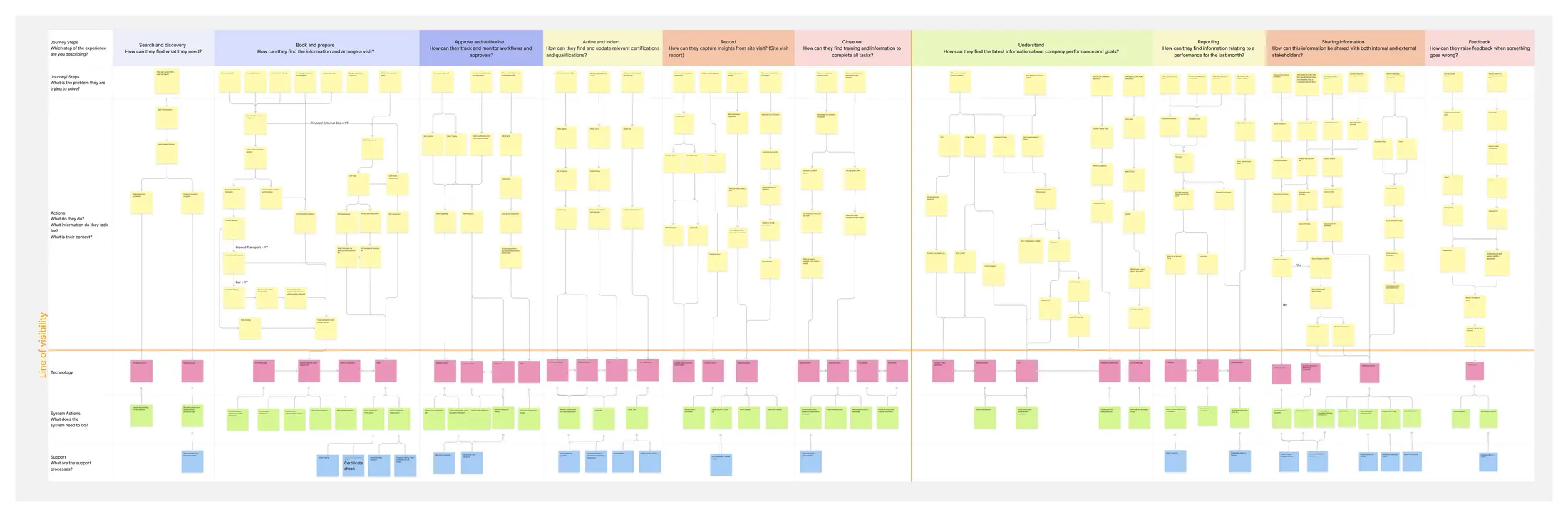 Service blueprint mapping ten user journey phases across dozens of touchpoints, with the systems supporting each action. System names abstracted.
